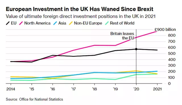 US Bought More British Business in 2021 as EU Interest Waned