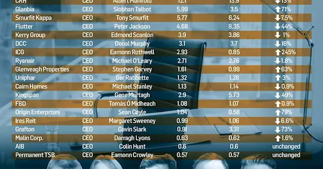 Ireland’s top earners: What the CEOs of the country’s biggest companies were paid last year