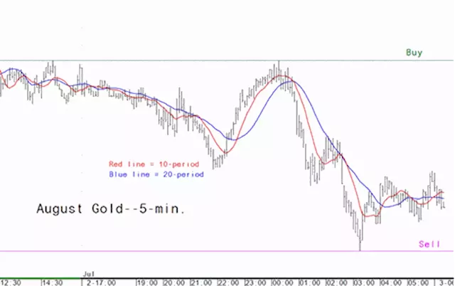 Gold market analysis for July 3 - key intra-day price entry levels for active traders