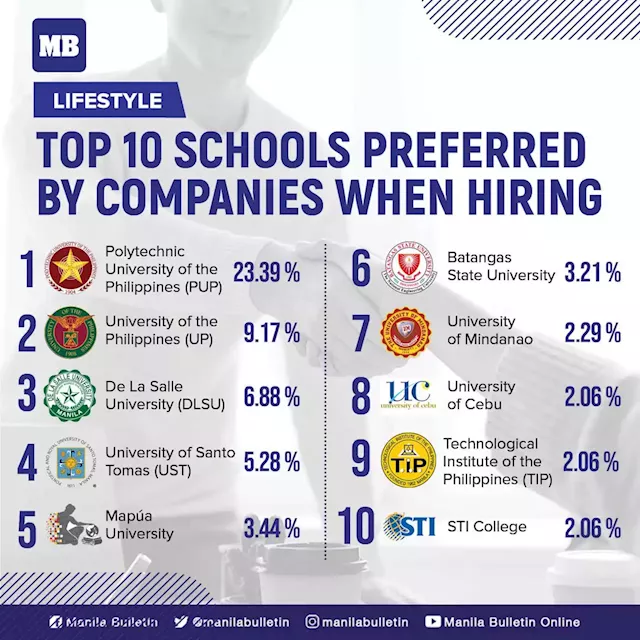 Top 10 schools preferred by companies when hiring