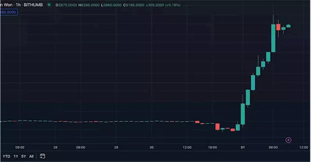 Curve Finance's Token Surges 500% on Bithumb After Major Exploit