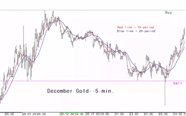 Gold market analysis for July 31 - key intra-day price entry levels for active traders