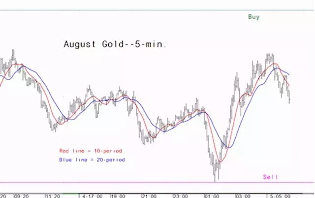 Gold market analysis for July 5 - key intra-day price entry levels for active traders