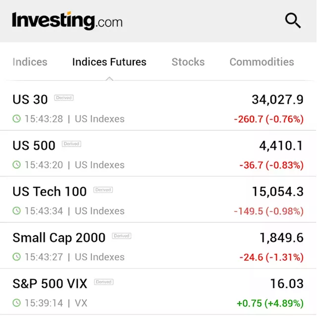 Dow futures retreat; labor market data in focus By Investing.com