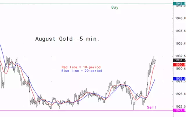 Gold market analysis for July 6 - key intra-day price entry levels for active traders