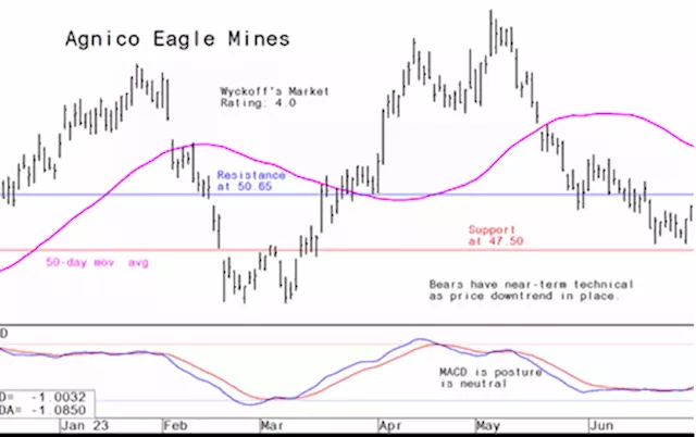 Miner's Drilldown: Weekly technical analysis of the top 10 gold and mining stocks - edition of July 7, 2023