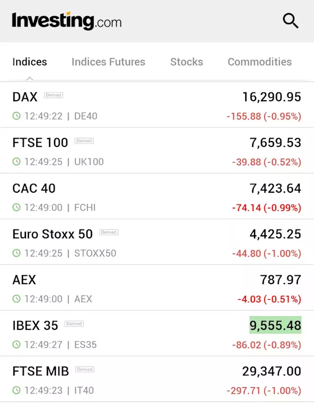 European stocks weaken; manufacturing PMI data disappoints By Investing.com