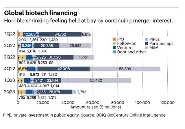 2Q23 — merger premiums reveal valuation gulf - Nature Biotechnology