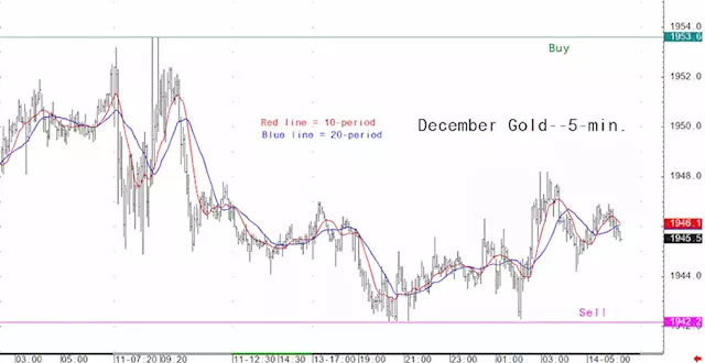 Gold market analysis for Aug. 14 - key intra-day price entry levels for active traders