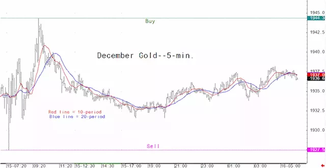 Gold Market Analysis for August 16 - Key Intra-day Price Entry Levels for Active Traders