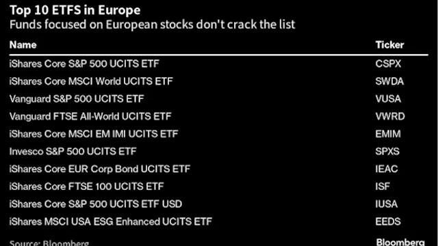 Even European ETF Investors Don’t Like Europe Stocks Much