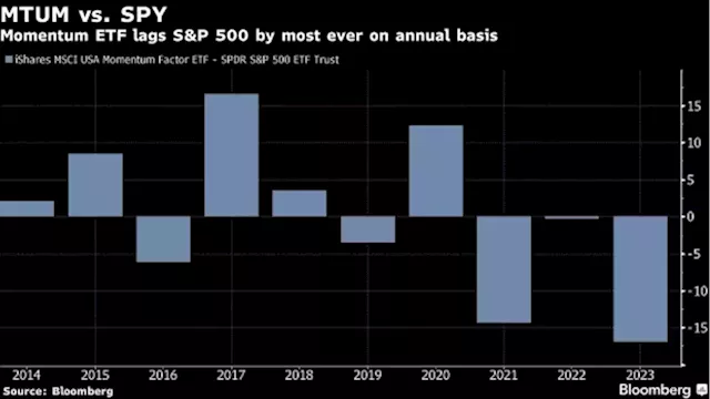 Quant-Momentum ETF Is Getting Crushed Even as Stocks Shoot Up