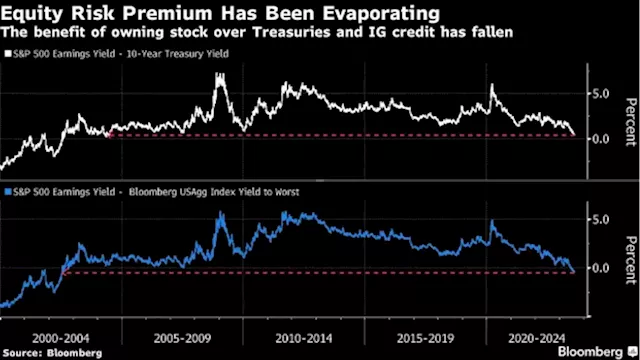 Investors Are Leaving Stocks for the Allure of Risk-Free Payouts in Bonds