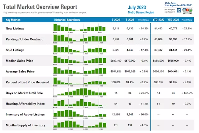 Not so hot July: Low inventory, interest rates keep Colorado housing market calm