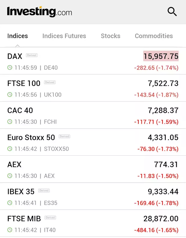 European stocks weaken after U.S. downgrade; risk sentiment hit hard By Investing.com