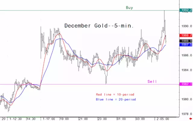 Gold market analysis for August 2 - Key intra-day price entry levels for active traders