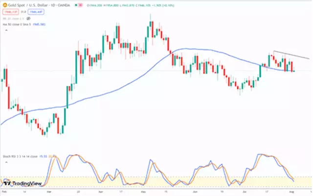 Stock market reckoning ahead? Caution for traders in gold