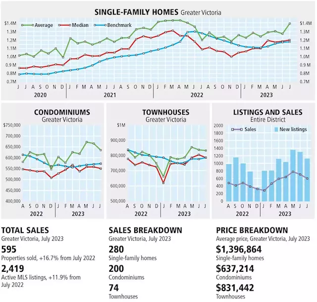 Sales activity slows as capital region housing market returns to seasonal norms