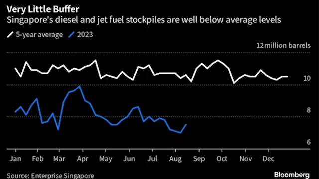 Diesel Is Pricing a Scarcity With Winter Market Looming Large