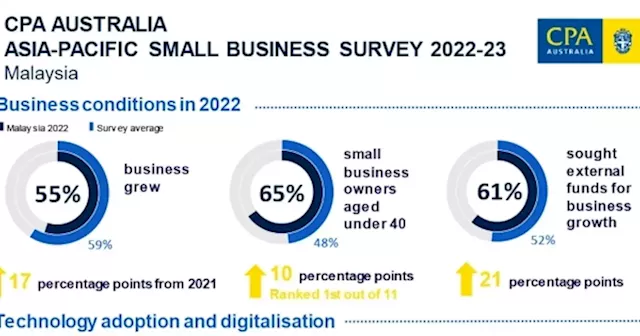 CPA Australia: Young Malaysian small business owners drive up tech focus