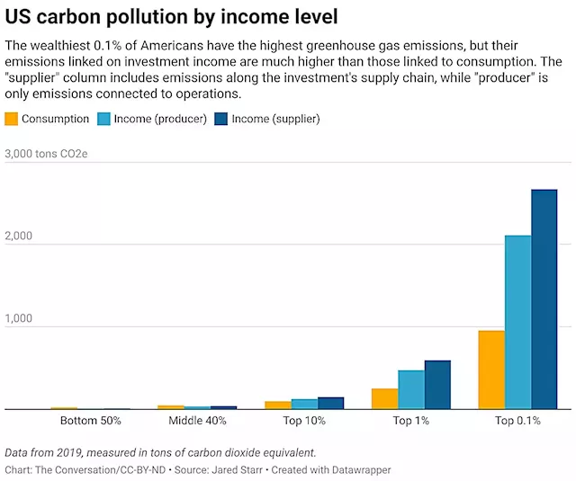 A carbon tax on investment income could be more fair and make it less profitable to pollute, analysis finds