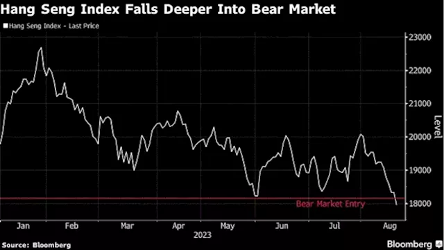 China Stocks Extend Slump as Banks Hold Mortgage-Linked Rate