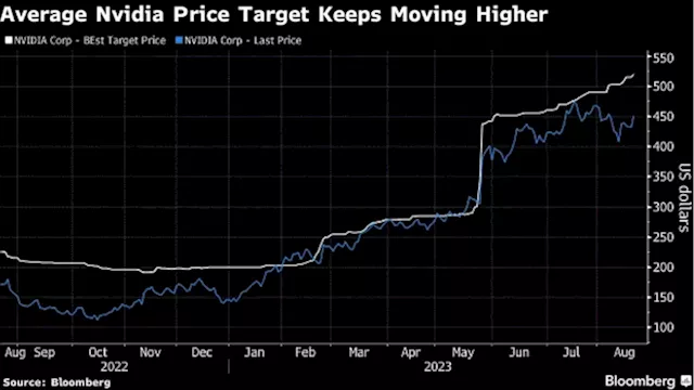 Nvidia Targets Keep Rising as Analysts Bet on Earnings Blowout