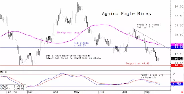 Miner's Drilldown: Weekly technical analysis of the top 10 gold and mining stocks