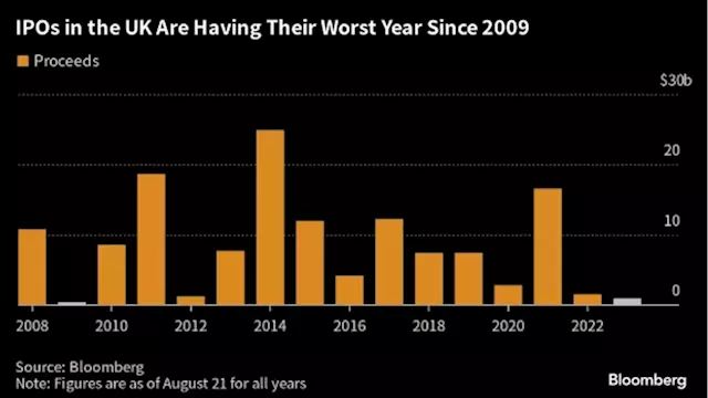 London Stock Market Revival Falls Flat as Arm Flees for IPO to New York