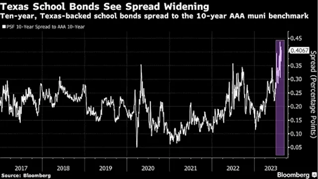 Moving to Texas Is All the Rage, Even in the Muni-Bond Market