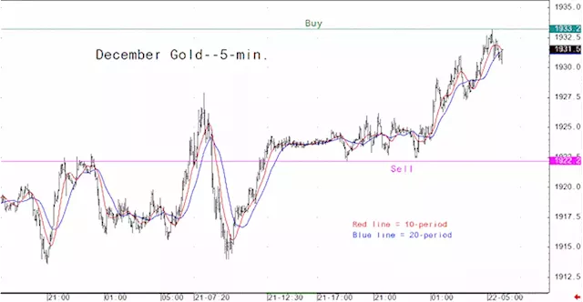 Gold Market Analysis for August 22 - Key Intra-day Price Entry Levels for Active Traders