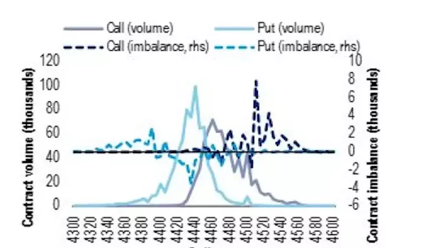 Bank of America Disputes Goldman Logic on Zero-Day Option Threat to Stocks