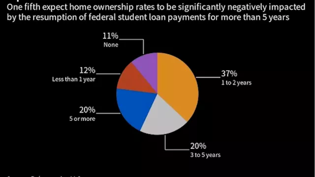 Student Loan Payments Restart Will Dent US Housing Market, Survey Finds