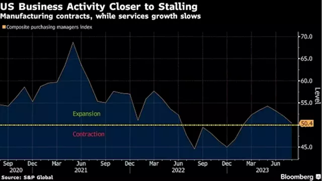 US Business Activity Barely Expands on Subdued Customer Demand