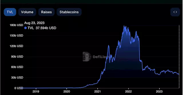 DeFi Shrinks to Multiyear Low as the Crypto-Fueled Future of Finance Falters