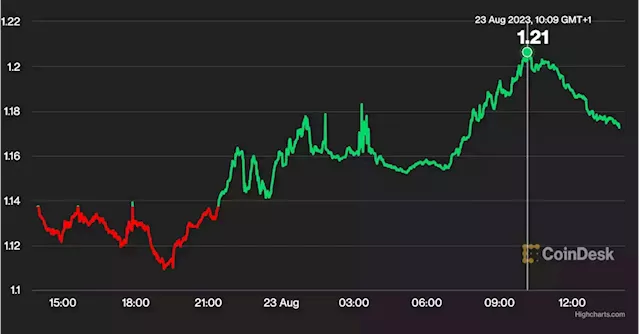 NEAR Jumps 5% After Nexo Integration, Bucking Market Trend