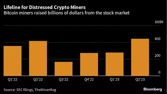 Bitcoin Miners’ Stock Market Lifeline Becomes Irritant to Shareholders