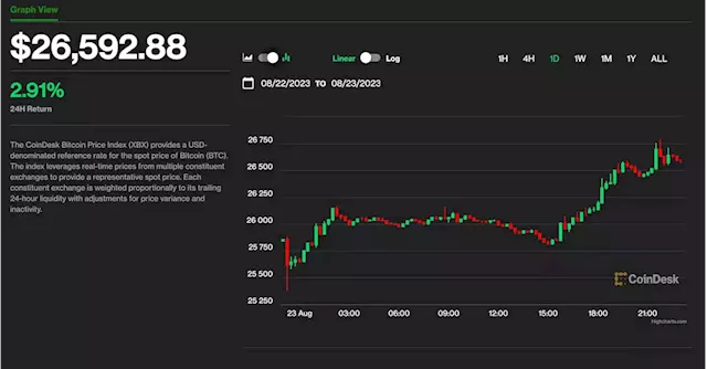 Bitcoin Climbs 3% to $26.6K; SOL, NEAR, ADA Lead Crypto Market Gains