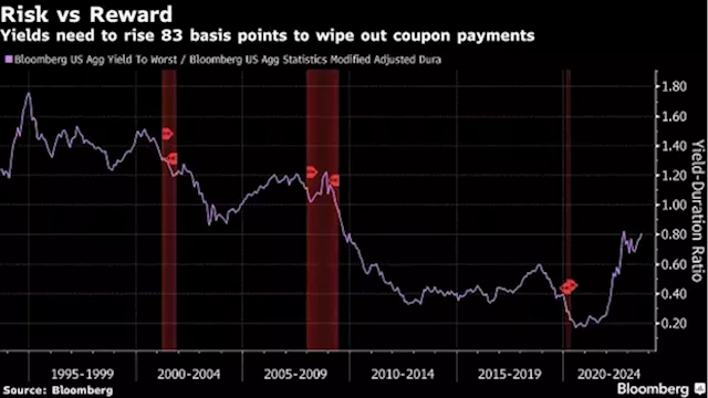 Bond Market Losses Are Finally Over, Unless Yields Blow Past 6%