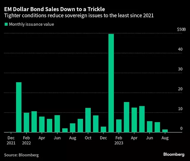 Emerging-Market Funding Gets Creative as Dollar Bonds Dry Up