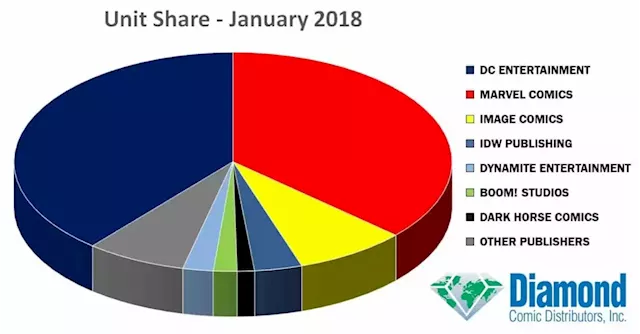 The Comics Industry Suffers Without A Proper Sales Chart