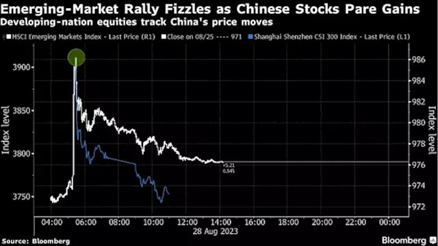 Emerging-Market Rally Runs Into Doubts Over China and Fed Policy