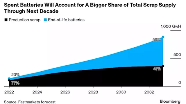 Hyperdrive: Why the EV Industry is Talking About ‘Black Mass’