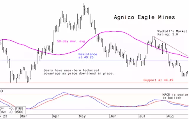 Miner's Drilldown: Weekly technical analysis of the top 10 gold and mining stocks