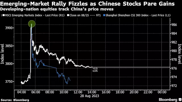 Emerging-Market Rally Runs Into Doubts Over China and Fed