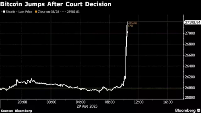 Bitcoin, Crypto Stocks Jump After US Court Paves Way for ETF