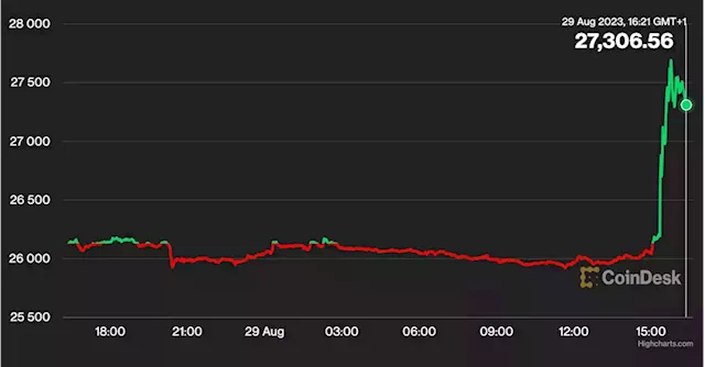 Bitcoin Jumps 5% on Grayscale Ruling, While Crypto-Related Stocks Soar More Than 10%