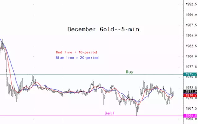 Gold market analysis for August 3 - key intra-day price entry levels for active traders