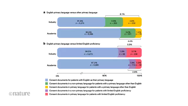 Tight budgets lead to fewer language-diverse participants in academic than industry trials