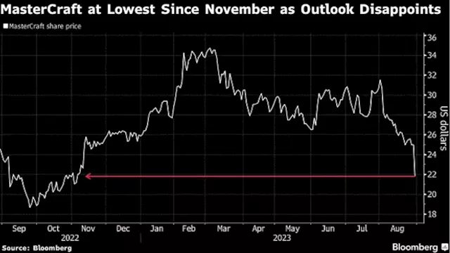 Boat Stocks Slump After MasterCraft Outlook Fuels Demand Concerns